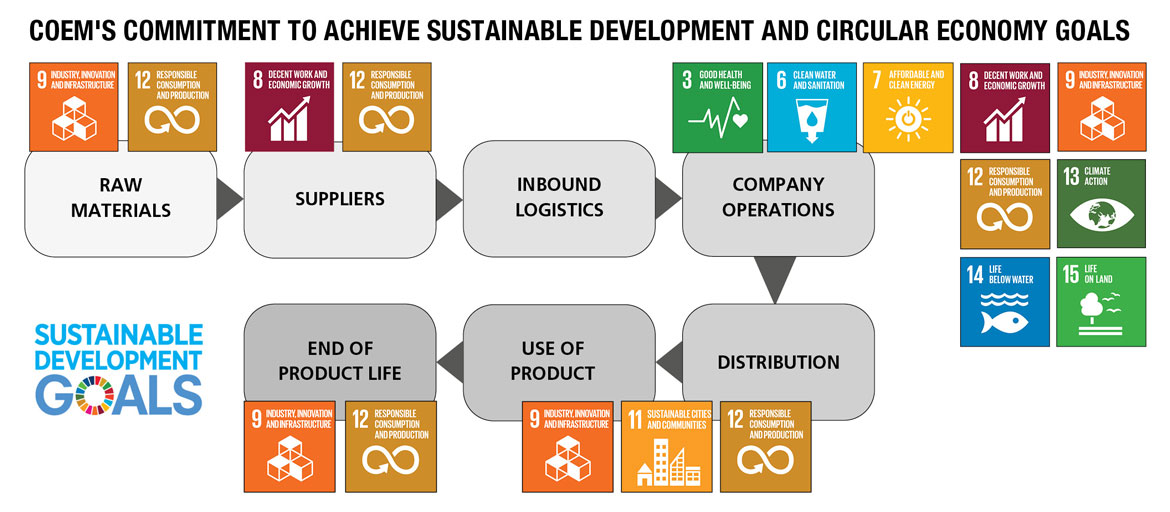 objectifs de développement durable de COEM