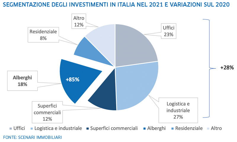 Segmentazione degli investimenti in Italia nel 201
