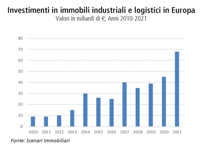 Investimenti in immobili industriali e logistici in Europa